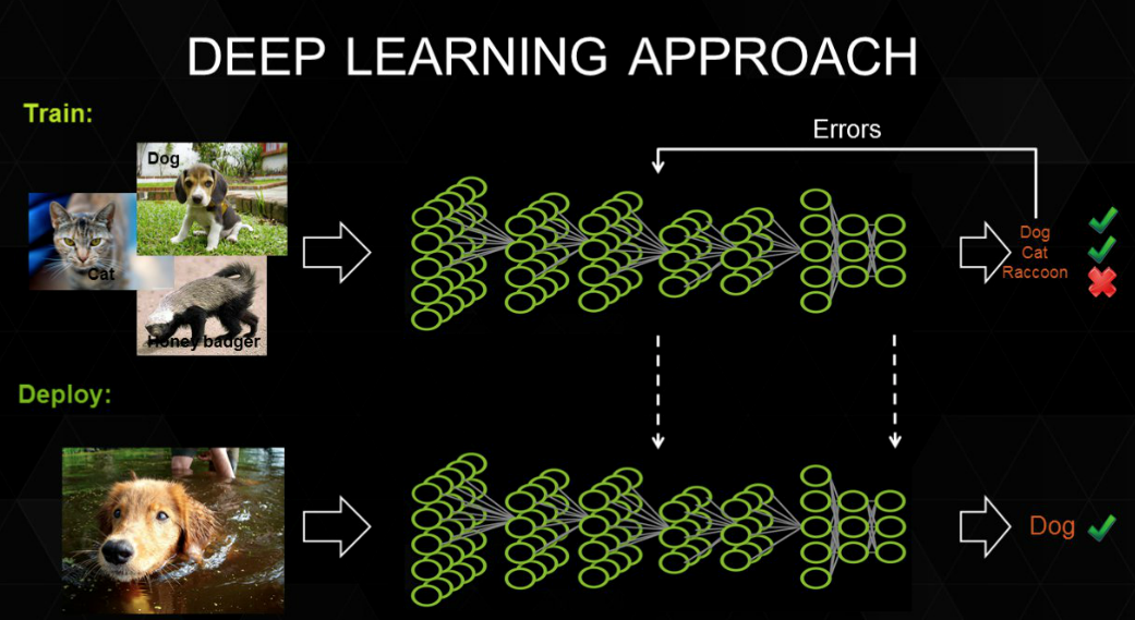 Deep learning