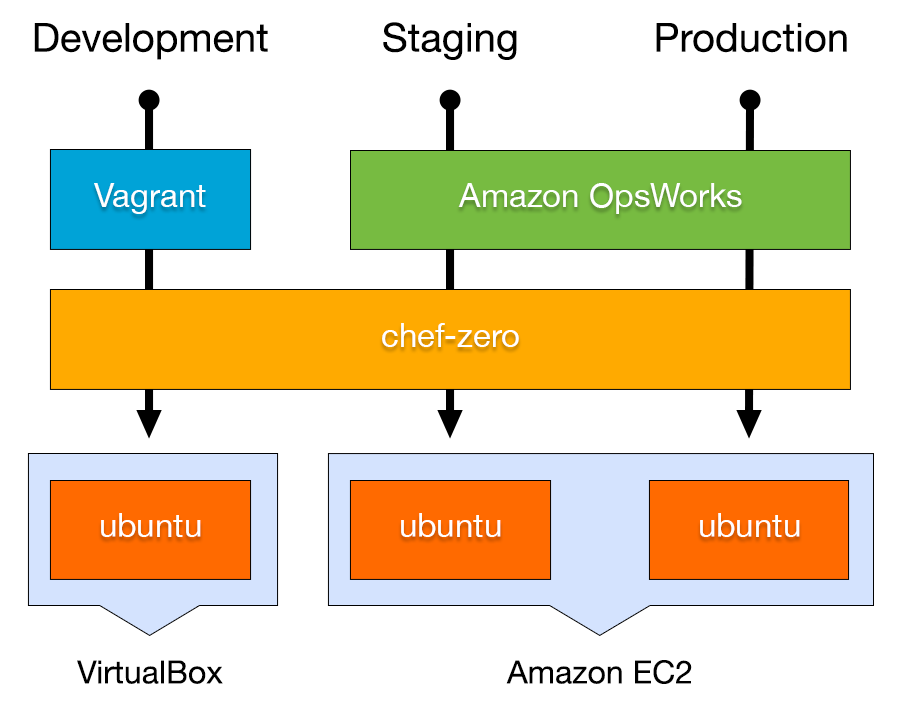 Chef Workflow