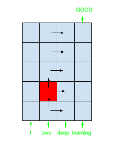 The run of a 2-GRID LSTM