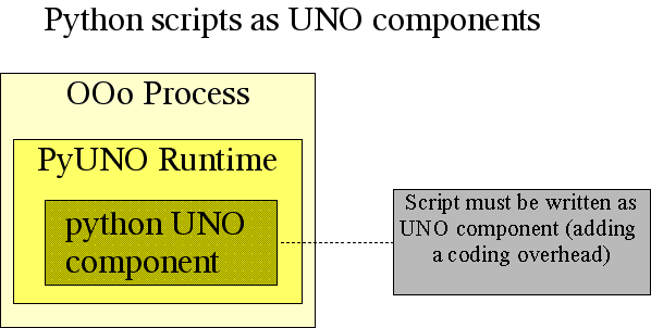 Python Uno mode component