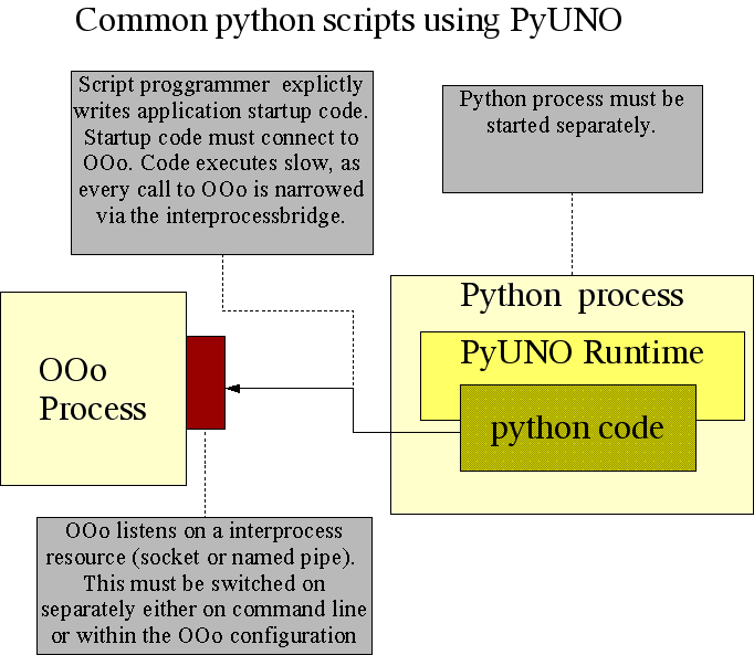Python Uno mode ipc